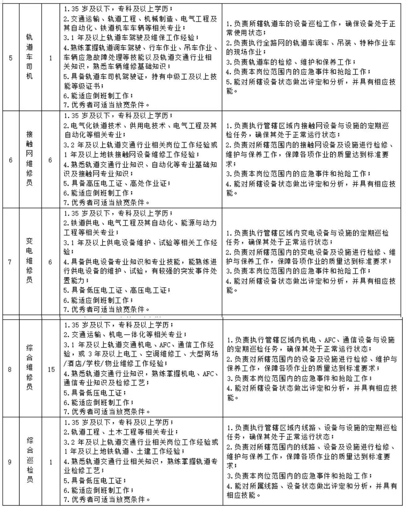 招聘丨绍兴地铁运营公司9岗位34人!社会公开招聘!(图2) 招聘丨绍兴地铁运营公司9岗位34人!社会公开招聘!(图2)