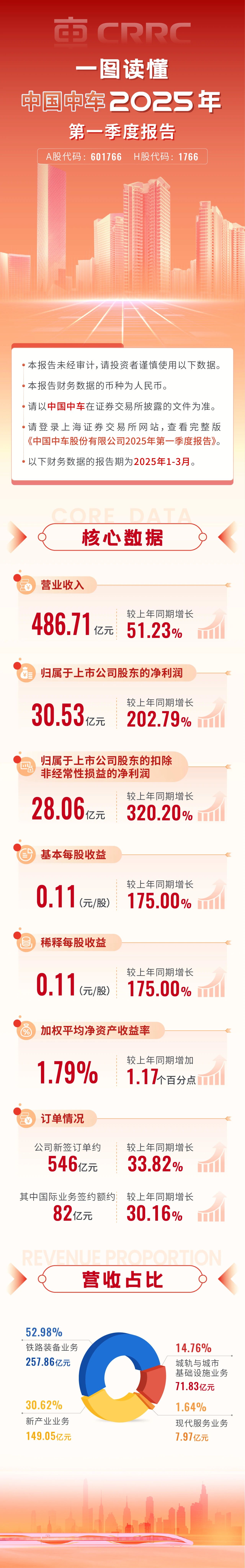 炸裂!中车新签订单546亿元 海外82亿 扣非净利同比增320.20%……(图2) 3-250430104913125.jpg