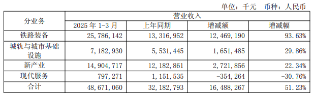 炸裂!中车新签订单546亿元 海外82亿 扣非净利同比增320.20%……(图1) 3-250430104Z6133.png