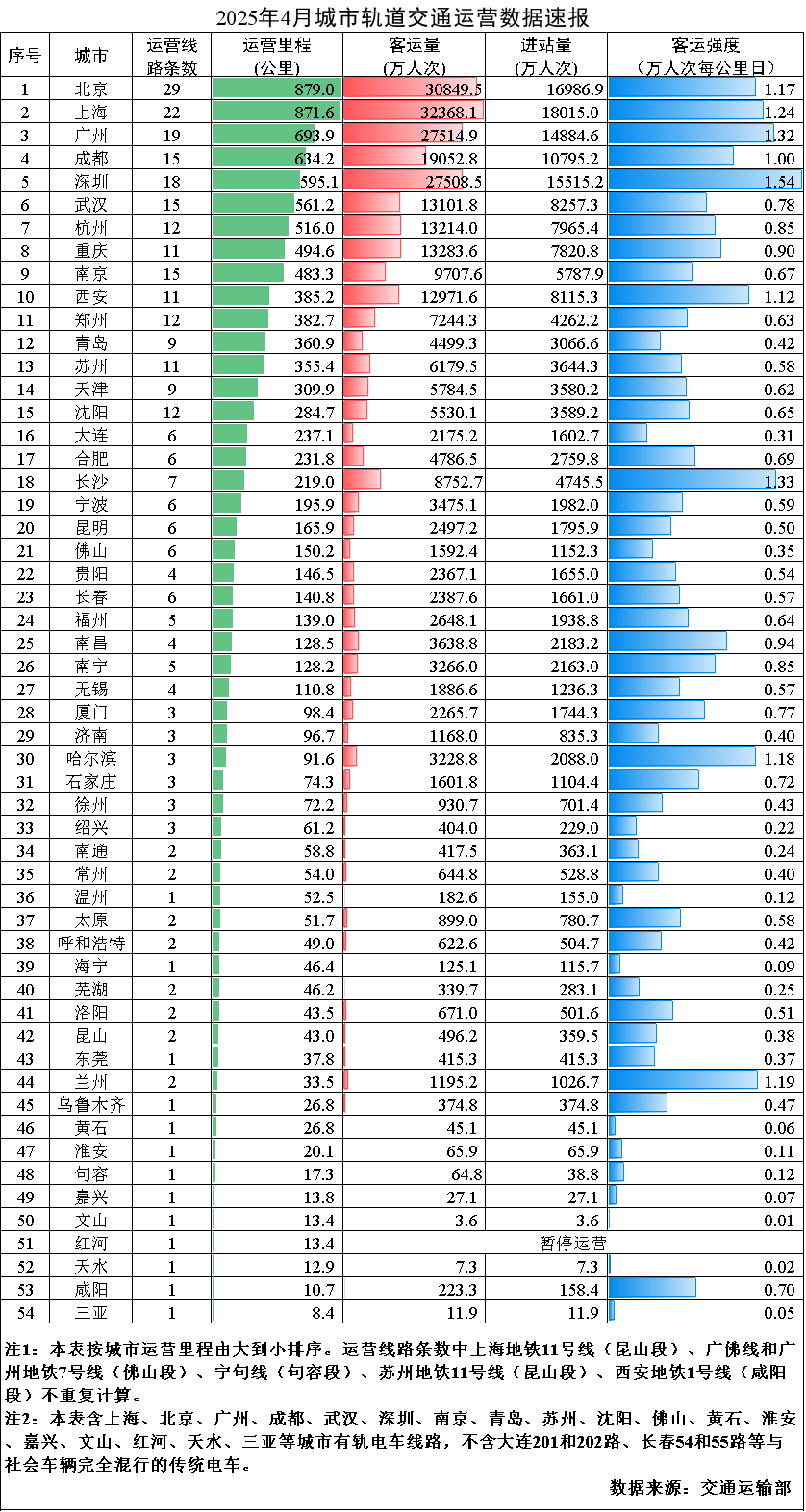 2025年4月城市轨道交通运营数据(图1) 3-2505091FUI11.png