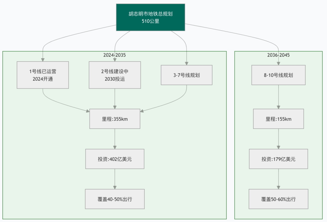 东南亚城轨市场新机遇:越南胡志明市将建设510公里地铁 投资超580亿美元(图2) 3-25052ZS305928.png