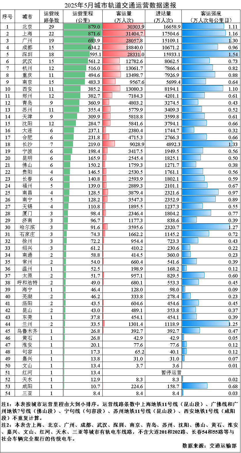 2025年5月城市轨道交通运营数据速报(图1) 3-2506091G120149.png