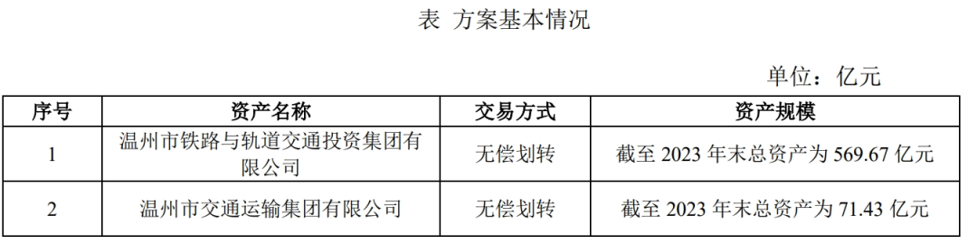 温州铁投公告称控股股东拟发生变更 市轨道交通与公交、高速公路重组(图3) 3-250623091531920.png