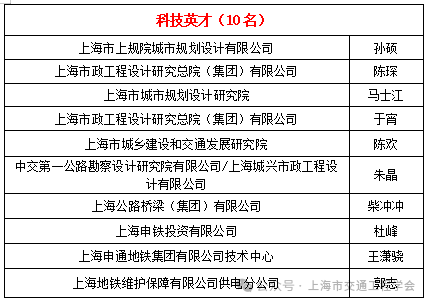 2025年上海市交通工程学会科学技术奖、交通科技英才评审最终结果公示(图4) 科技4.png