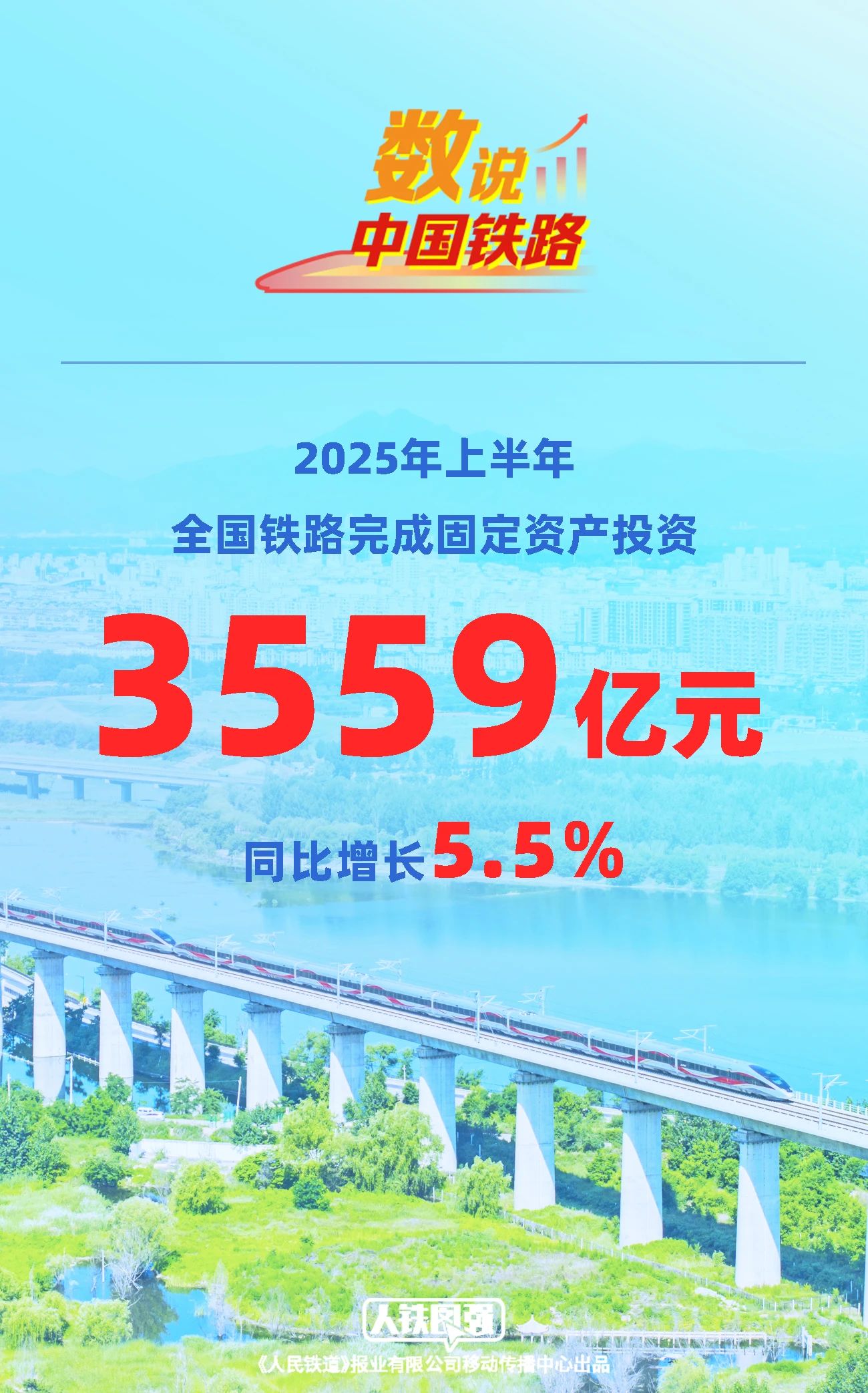 上半年全国铁路完成固定资产投资3559亿元 同比增长5.5%(图1) 微信图片_2025-07-18_084207_024.jpg
