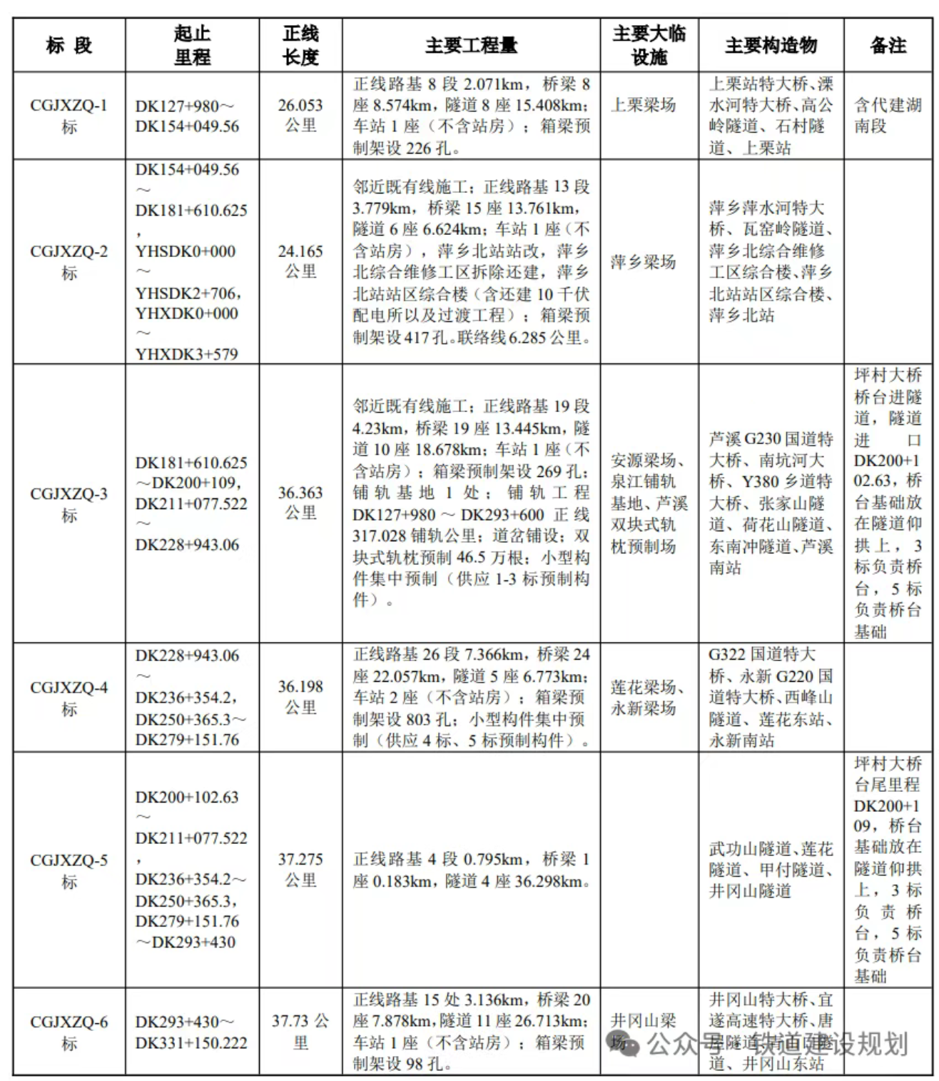 中标丨467亿!这条高铁全线中标结果公布(图2) 附件2.png