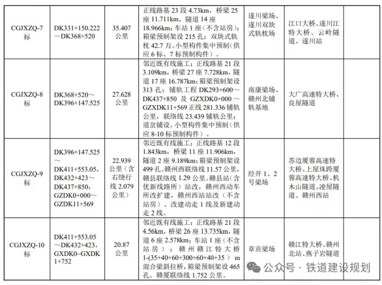 中标丨467亿!这条高铁全线中标结果公布(图3) 附件3.png
