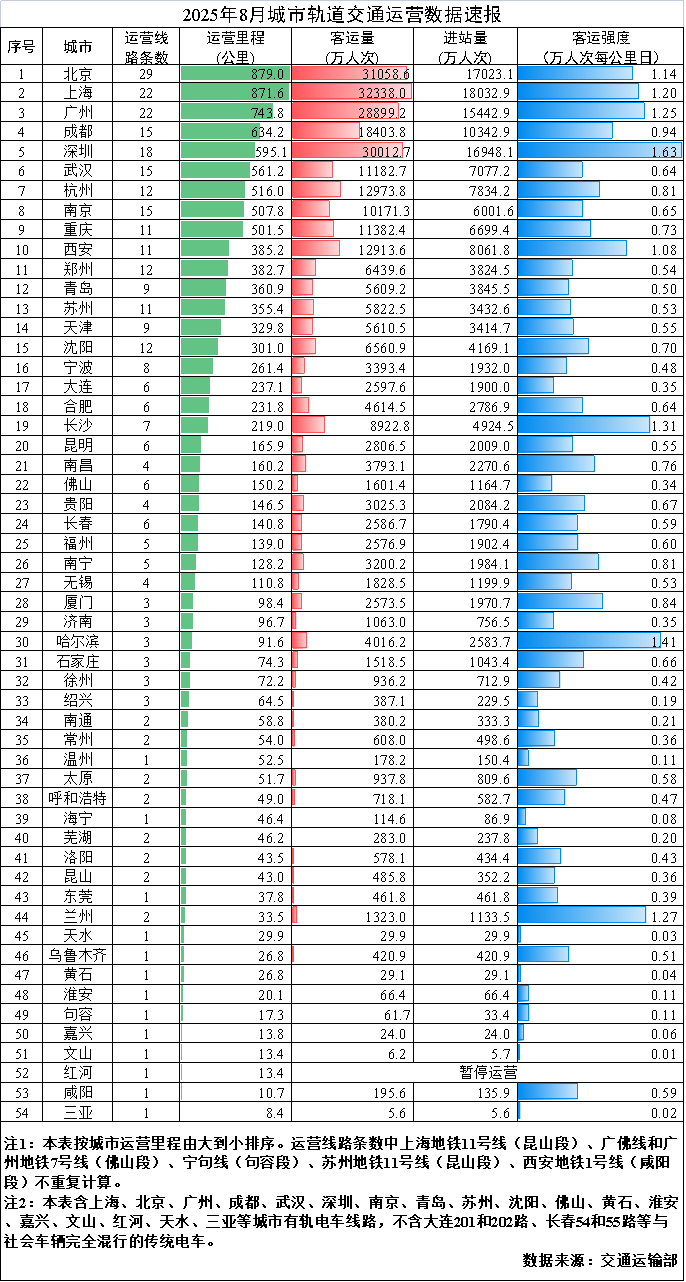 交通运输部:8月我国城市轨道交通完成客运量28.8亿人次(图1) 640 (5).png