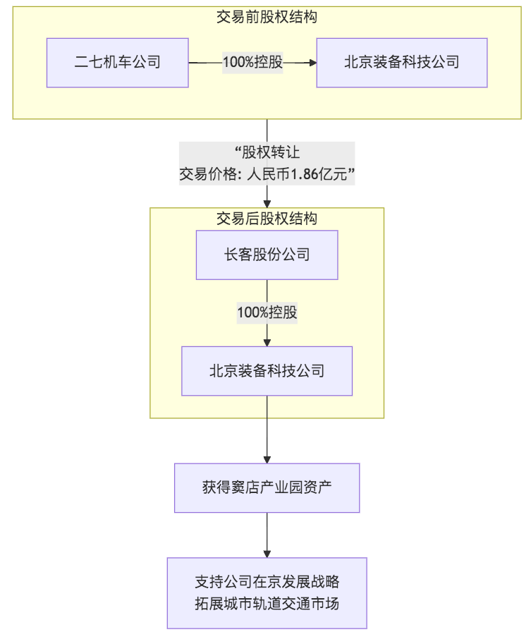 长客收购北京二七机车核心资源,战略布局北京市场(图1) 微信图片_2025-10-31_091332_099.png
