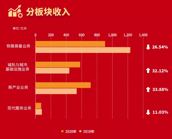 中国中车去年实现净利润113亿元，连续六年营收超2000亿元(图2)