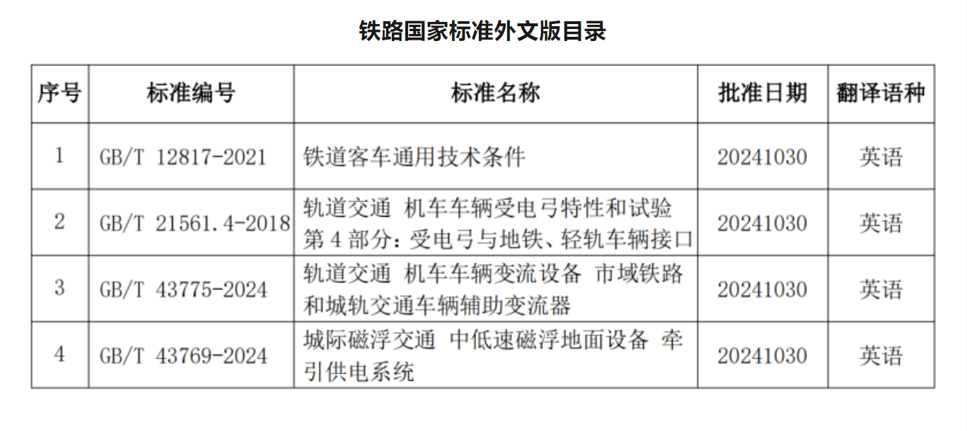 《铁道客车通用技术条件》等4项铁路国家标准外文译本正式发布(图1) 1-24120516420B42.png