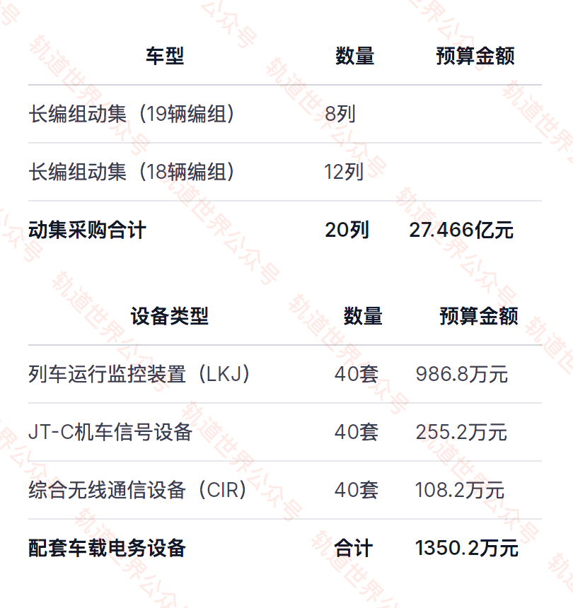 招标丨27.5亿元!国铁采购20列长编动集~(图2) 640 (12).png