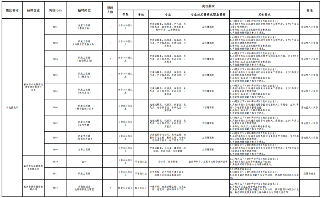 地铁招聘丨“禾国企同行”——嘉兴铁投2025年下半年公开招聘开始啦!(图1) 640 (57).png
